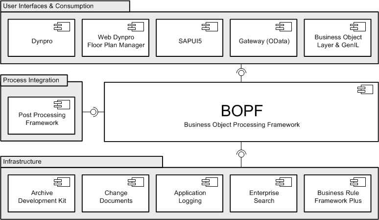 Figure: BOPF acts as a bridging unit between various components