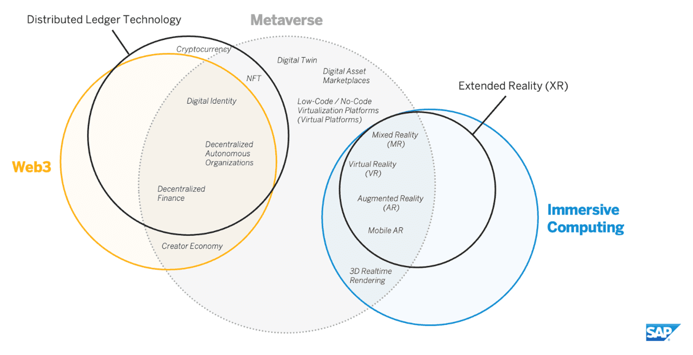 The Intersections of Trending Concepts with the Metaverse and Related Technologies