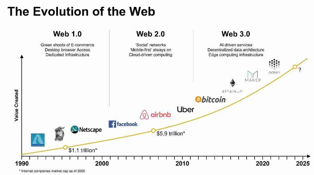 The Evolution of the Web - from Web 1.0 to Web 3.0