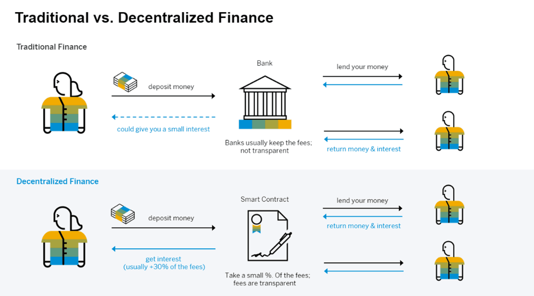Traditional vs. Decentralized Finance (DeFi)