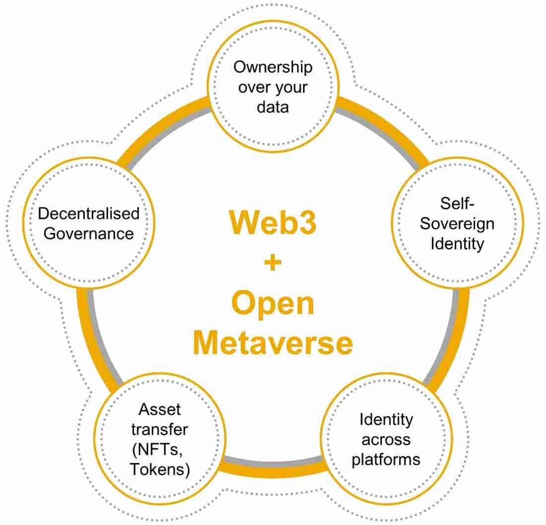 Metaverse & Web3