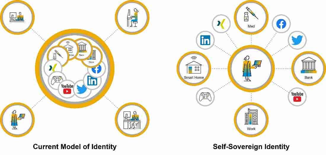 Self-sovereign identity (SSI)
